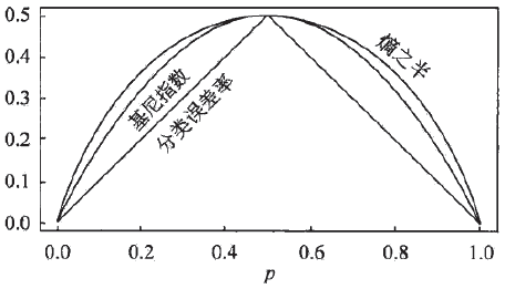 二类分类中基尼指数、熵之半和分类误差率的关系