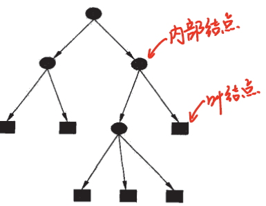 决策树模型